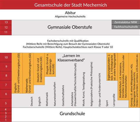Sekundarstufe II .